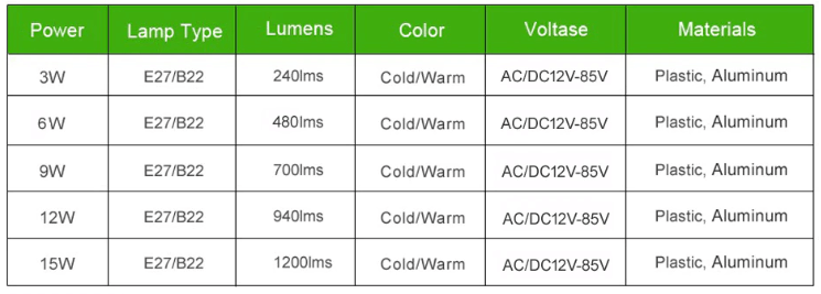 LED světla pro nouzové situace